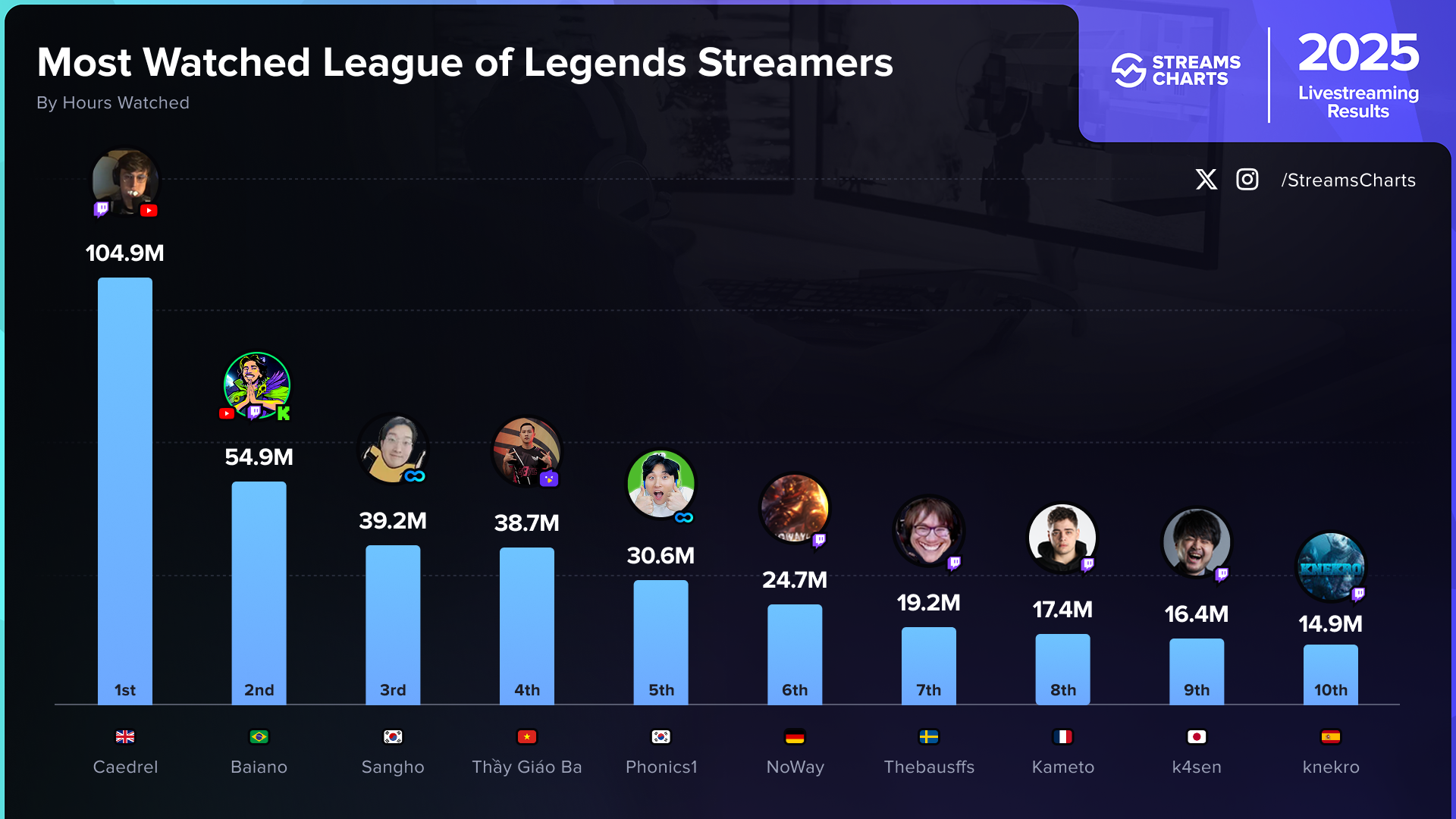 Top 10 Most Watched League of Legends Streamers 2025