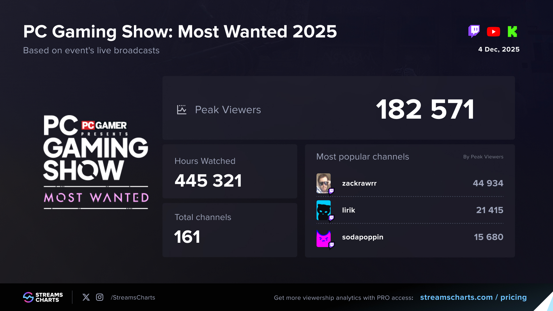 Viewership statistics and top channels from the PC Gaming Show: Most Wanted 2025