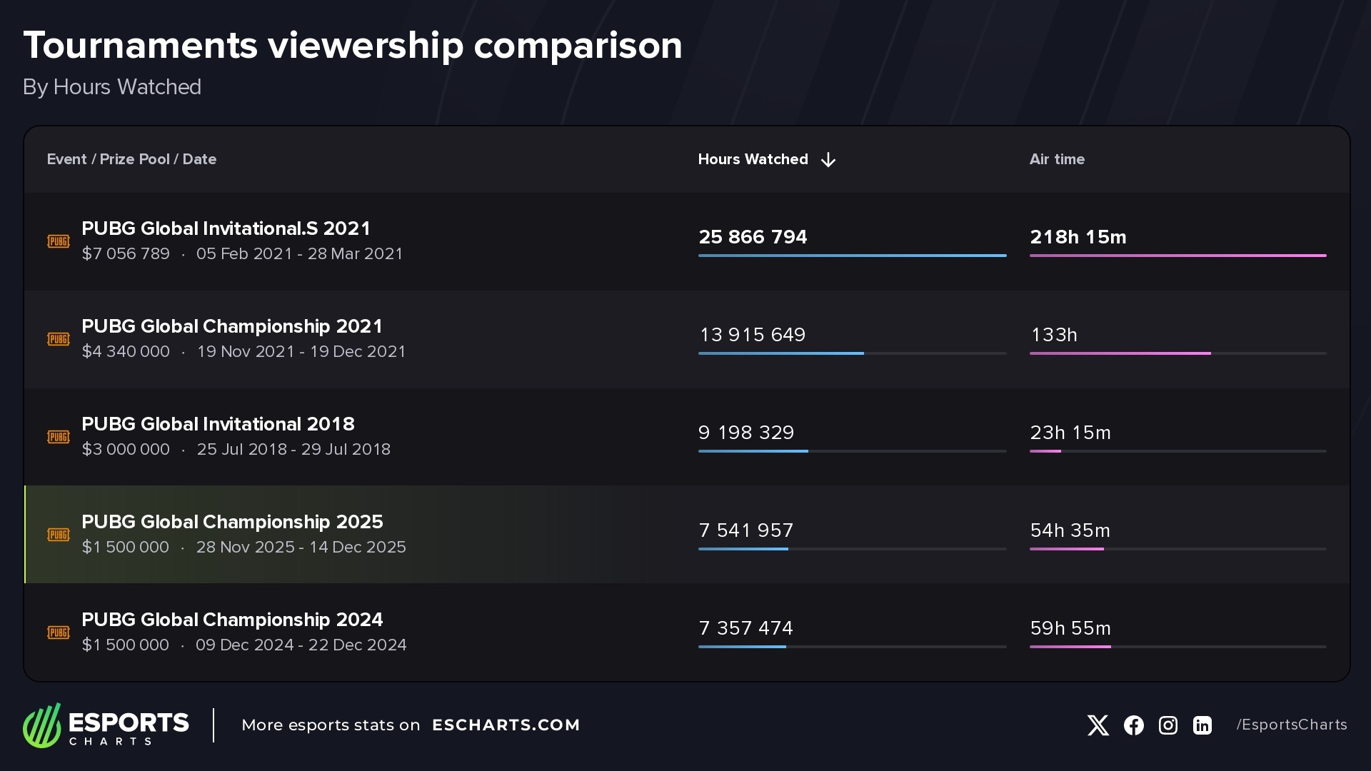 Most-watched PUBG tournaments