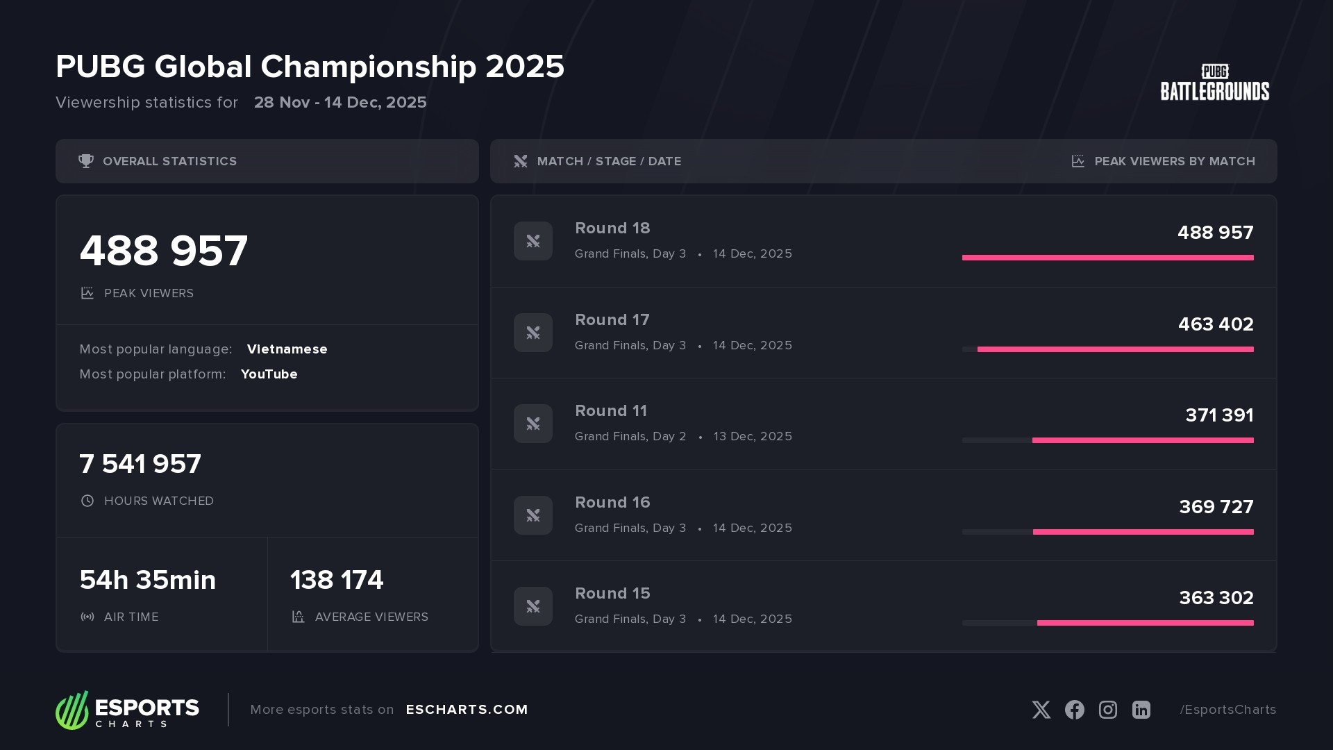 PUBG Global Championship 2025: Basic viewership stats and most popular matches