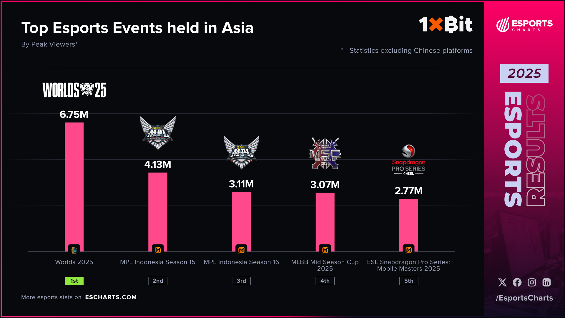 Most popular Asian esports tournaments of 2025, by peak concurrent viewers