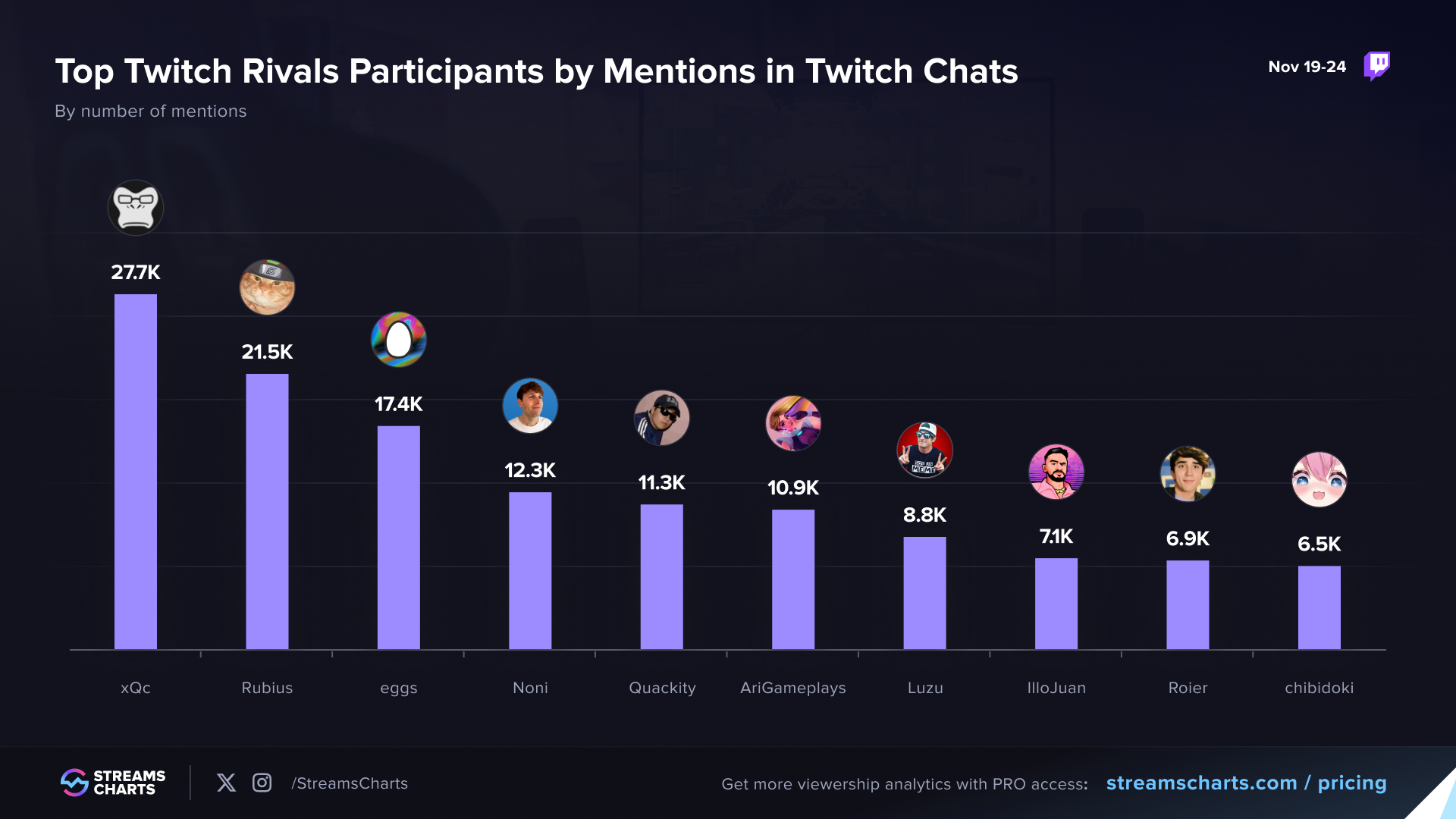 Most popular Squid Craft Games 4 participants by Twitch chat activity