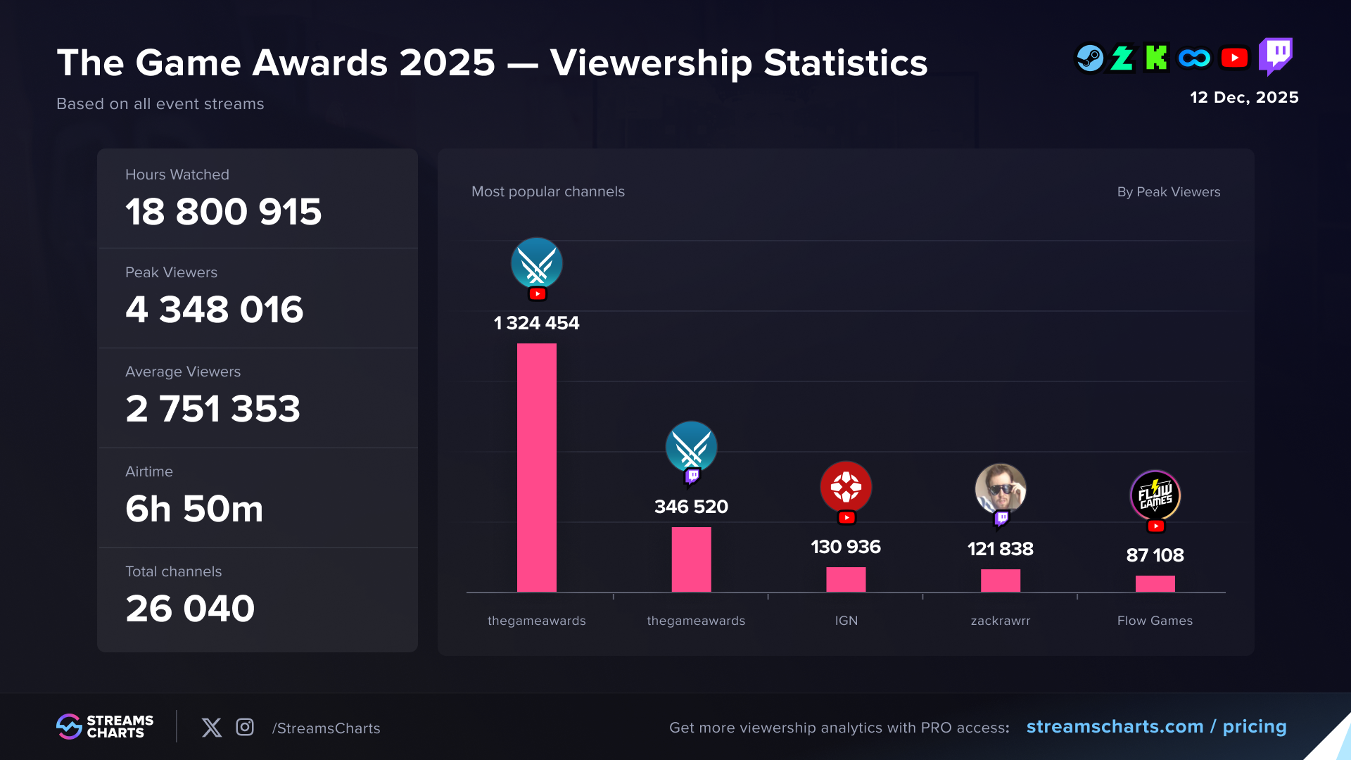 The Game Awards 2025 &ndash; viewership stats and most successful channels