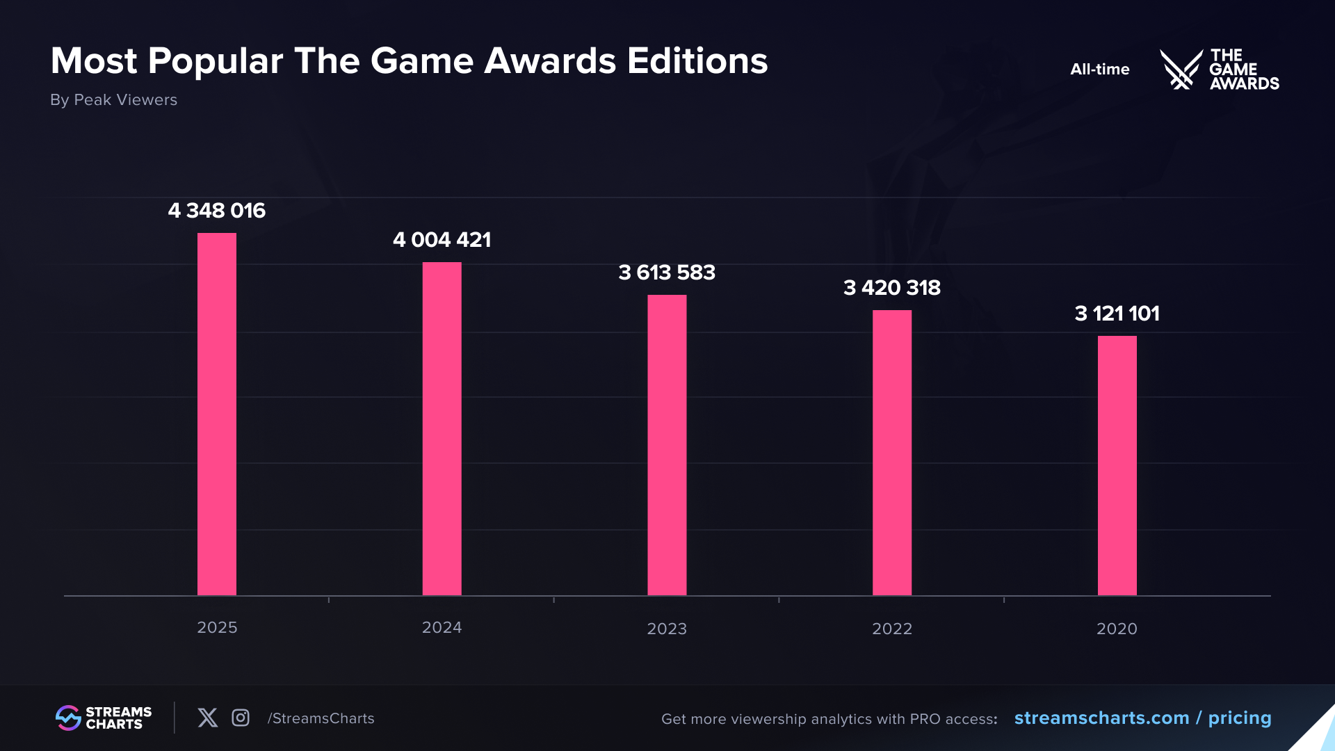 Most popular The Game Awards editions