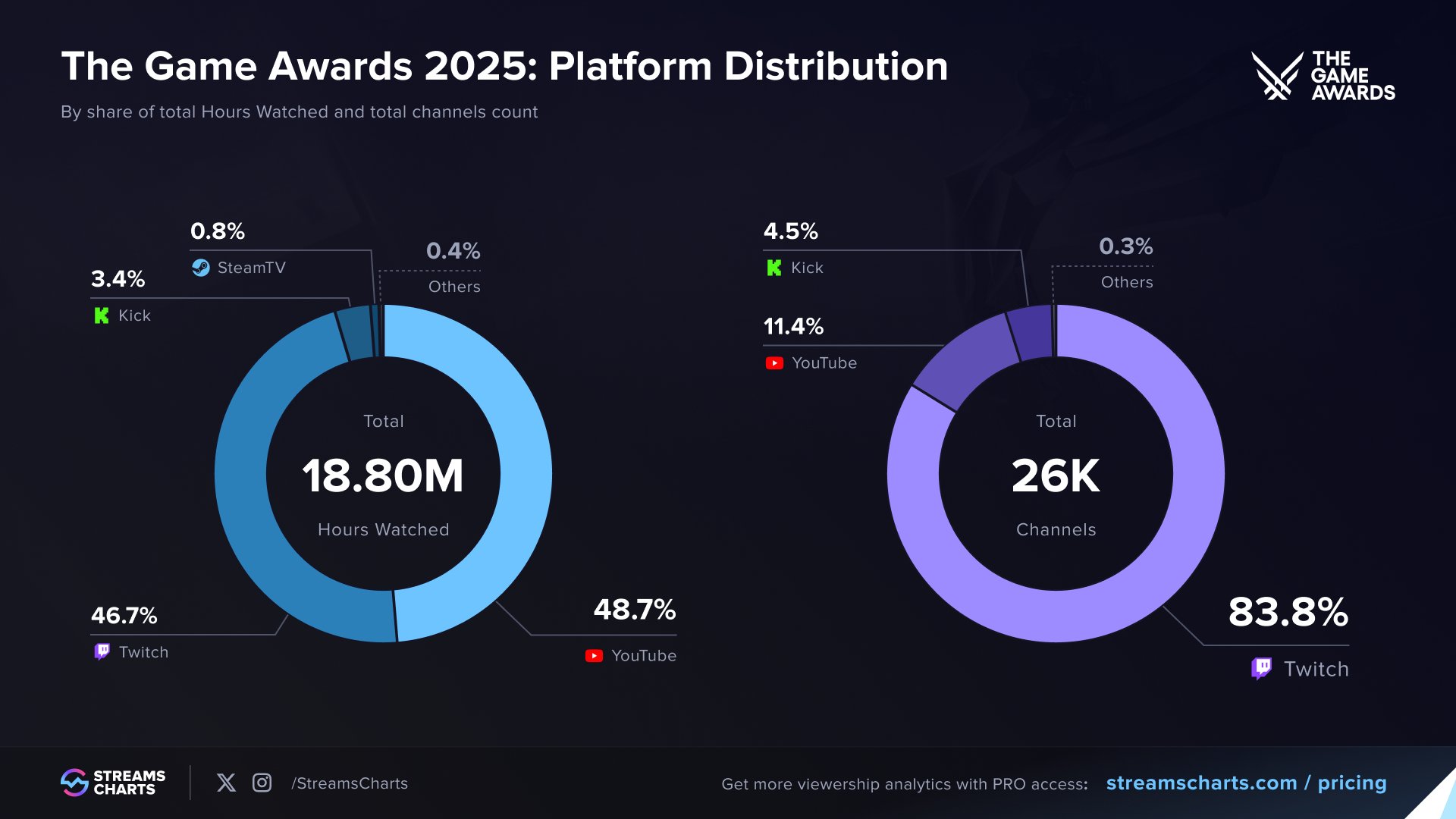 Viewership distribution of The Game Awards 25 by platform