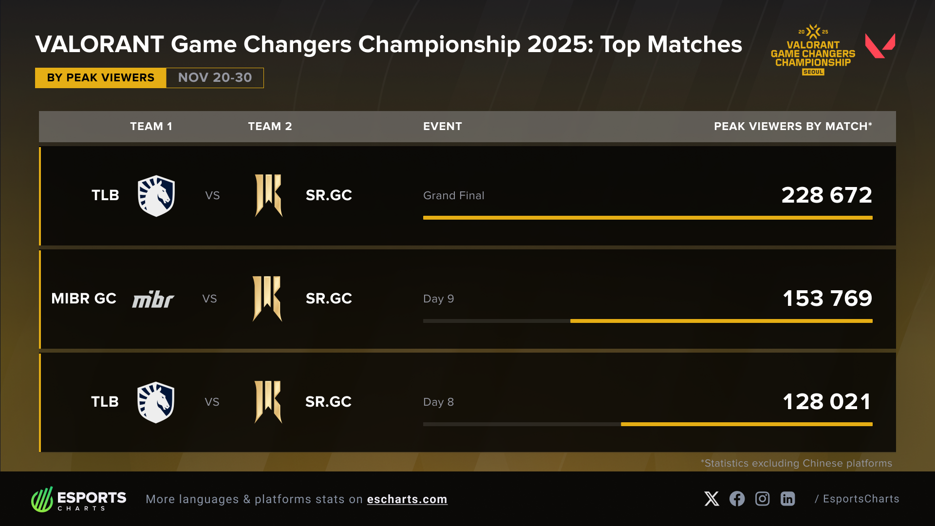 Valorant Game Changers Championship 2025 top matches