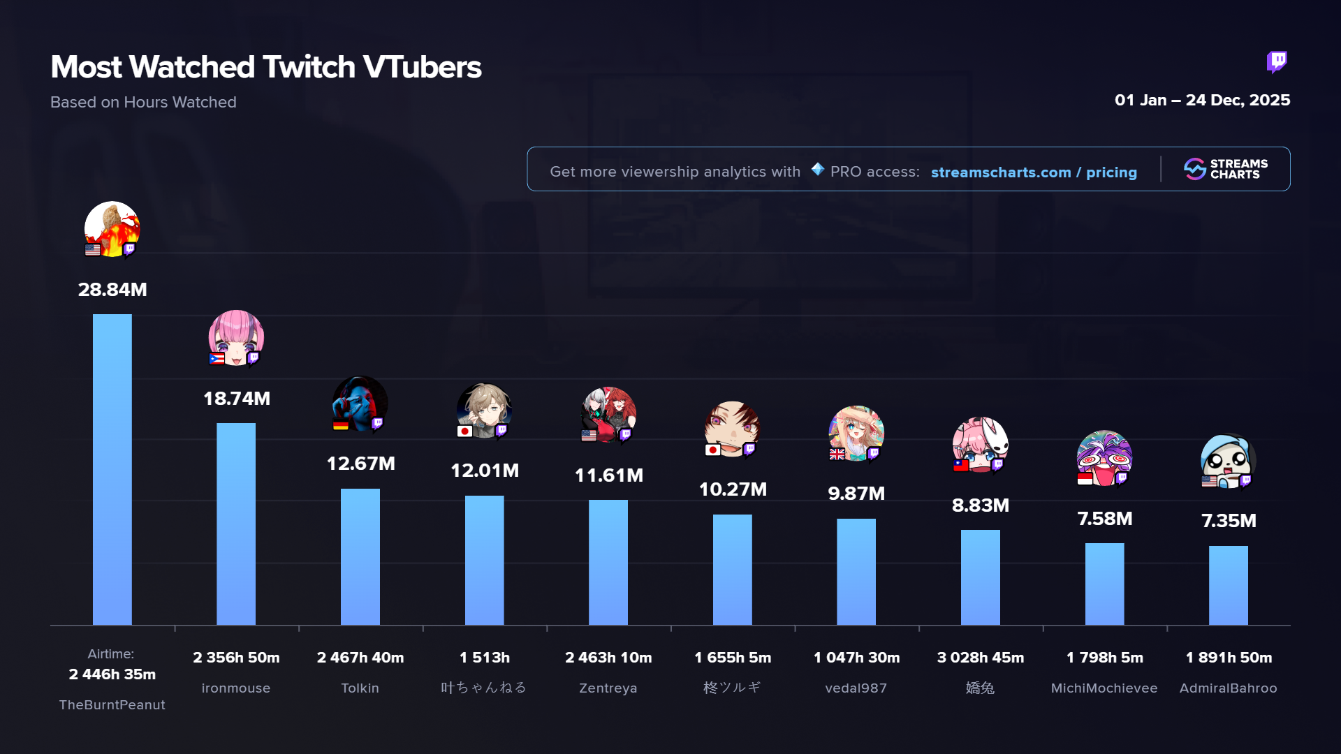 Neuro-sama is among Twitch's most-watched VTubers this year