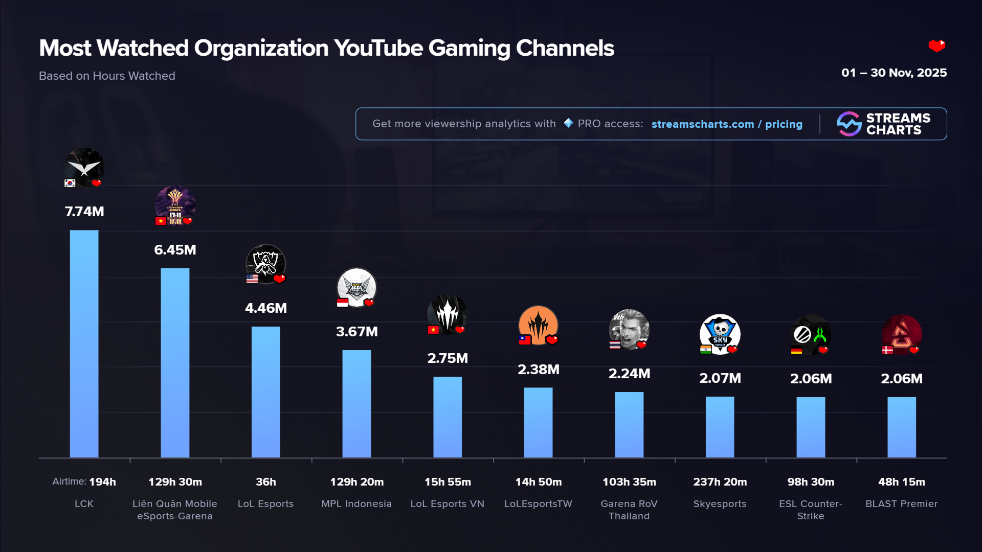 Most-watched YouTube Gaming organization channels in November 2025