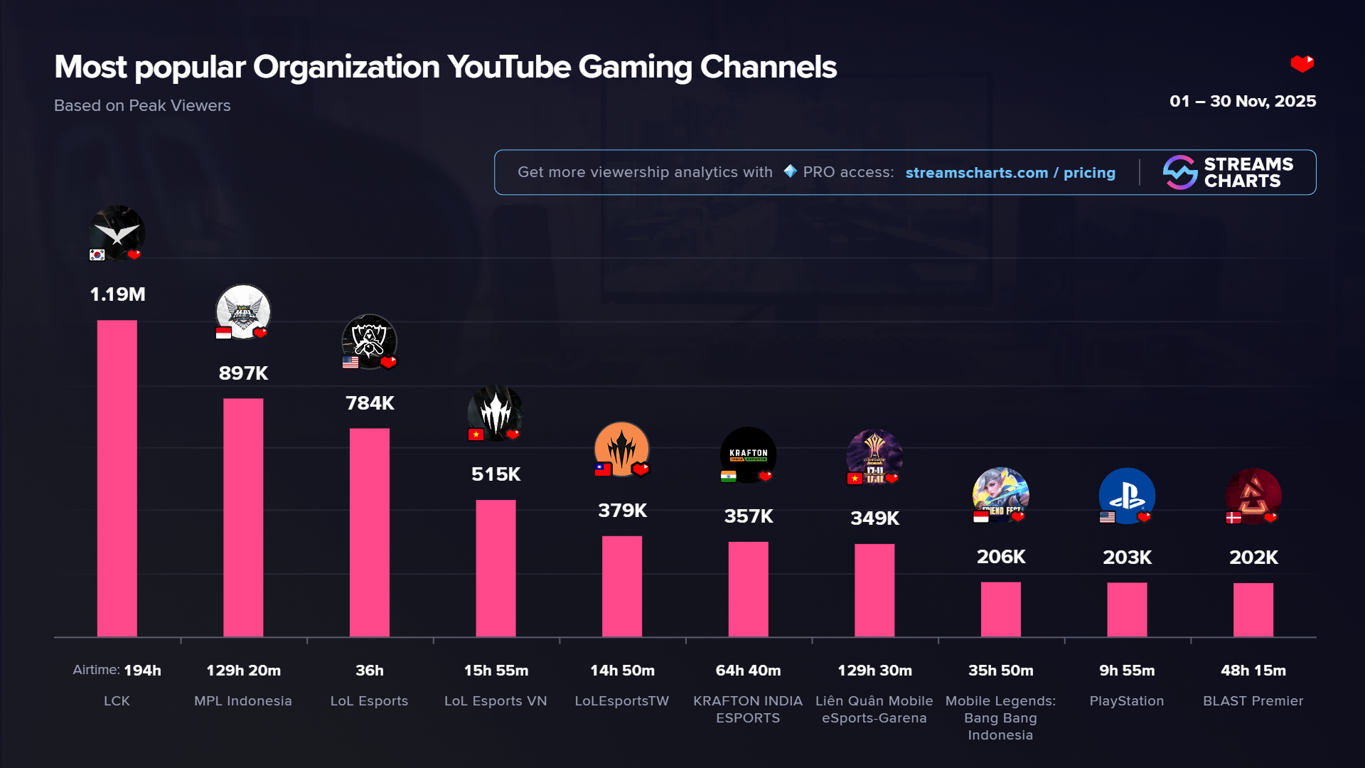 Most popular YouTube Gaming organization channels in November 2025