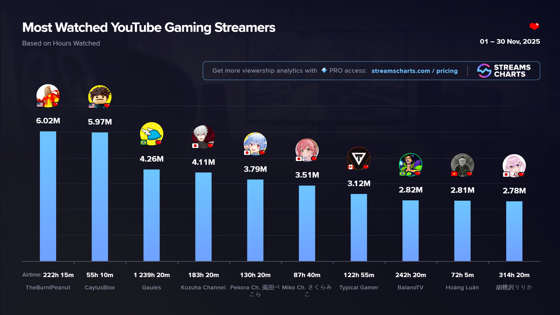 Most-watched YouTube Gaming streamers in November 2025