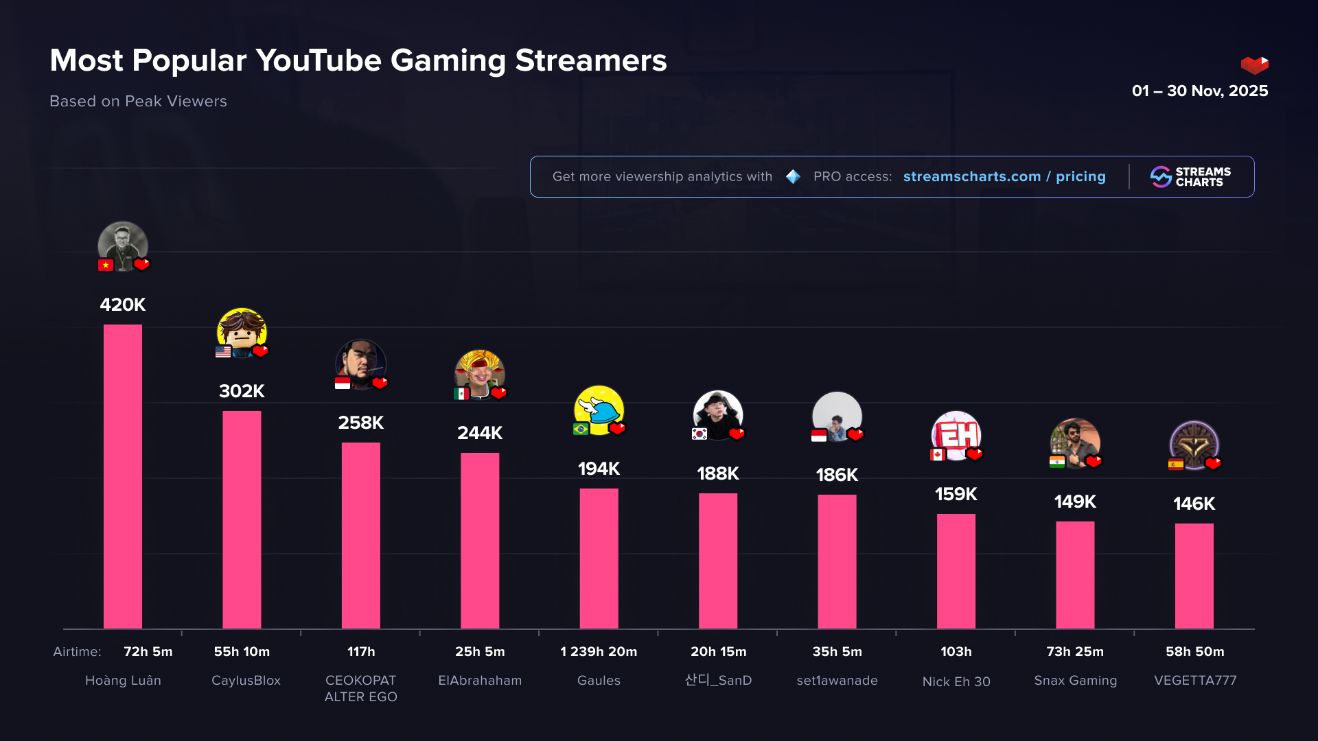 Most popular YouTube Gaming streamers in November 2025