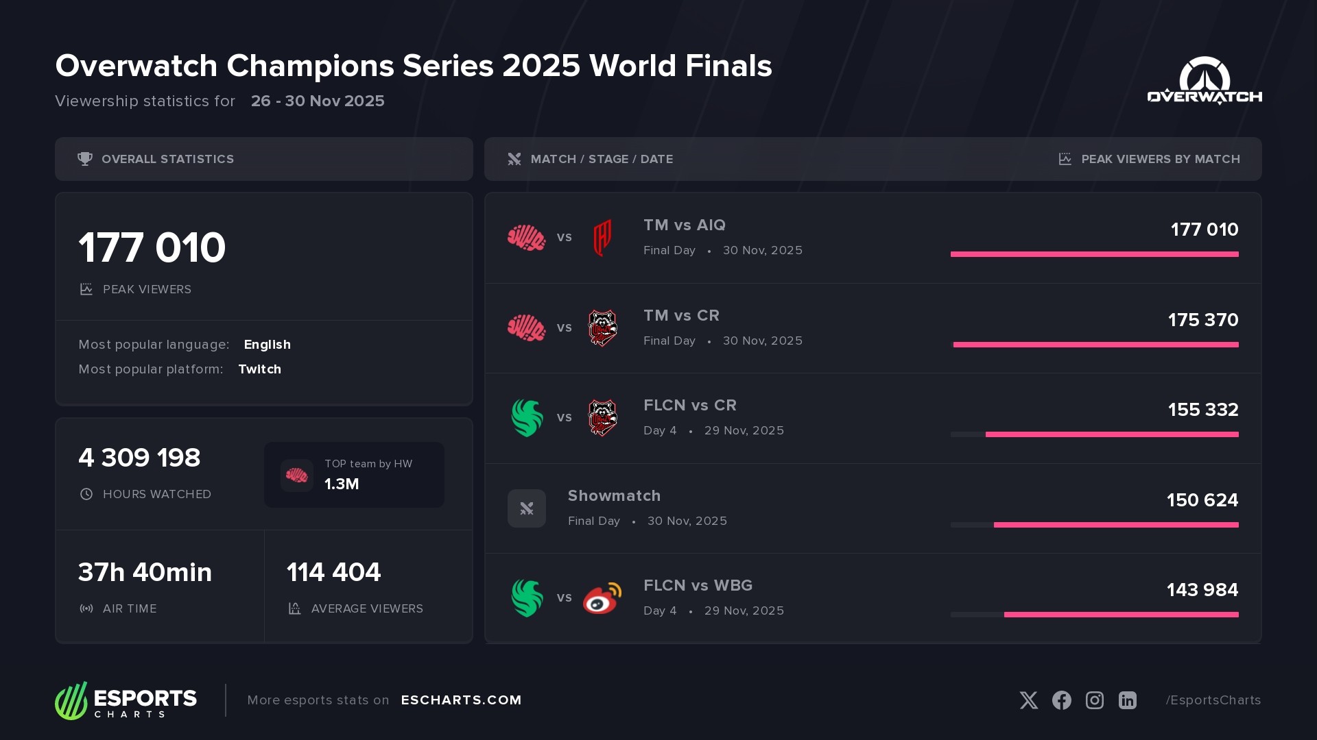 OWCS 2025 World Final &ndash; basic viewership stats and most popular matches