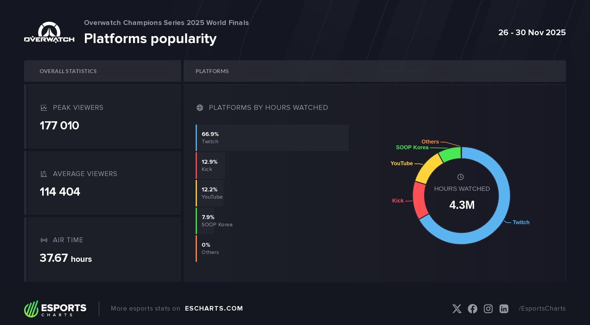 Kick was a big benefactor this year after not even being on the platforms list in 2024