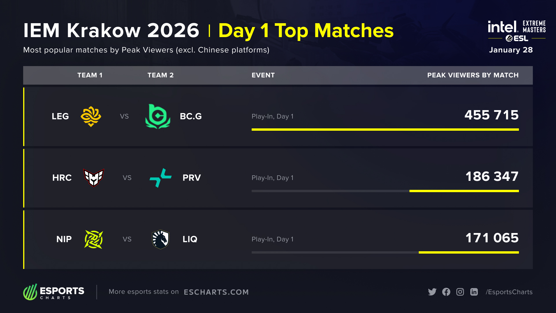 IEM Krakow 2026 Play In Day 1 Top Matches by Viewership