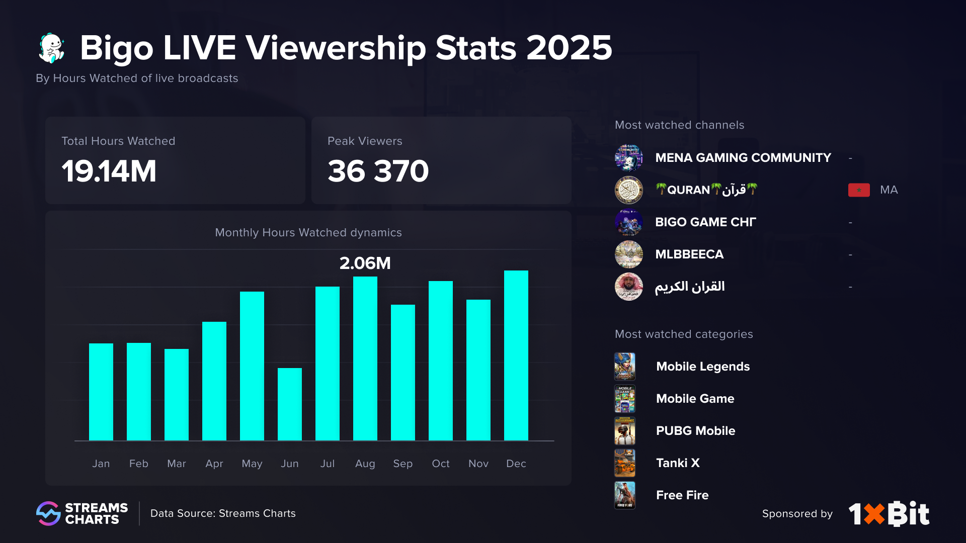 Bigo Live 2025 Livestreaming Viewership Totals