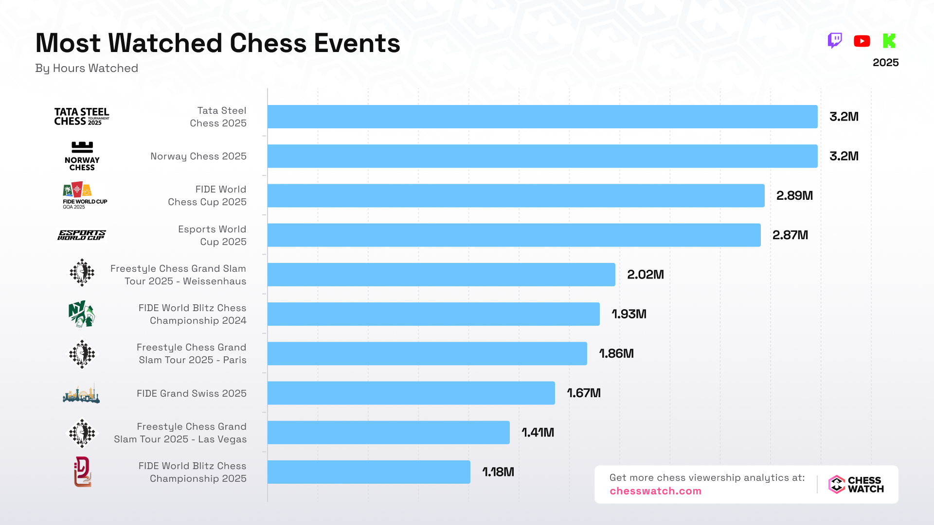 Most-watched chess events in 2025