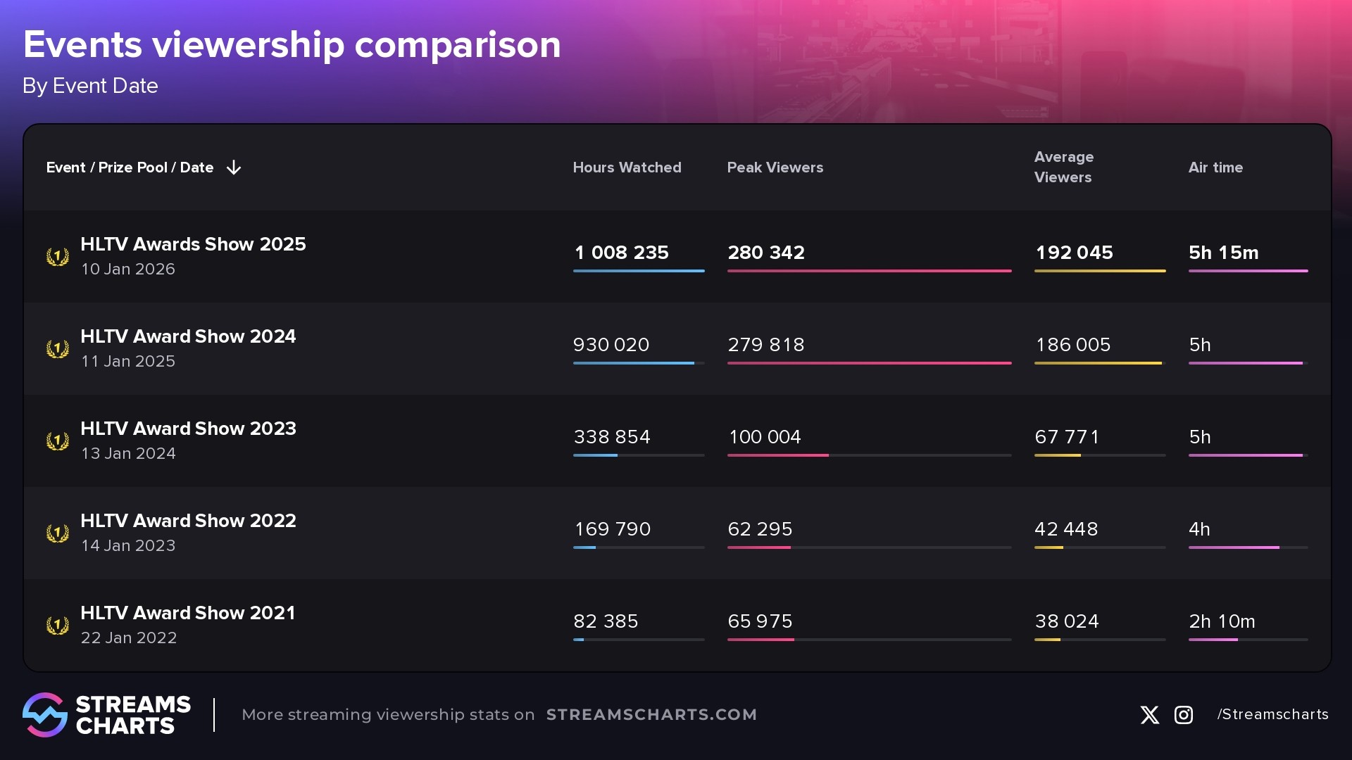 Viewership statistics of the HLTV Award Shows held so far