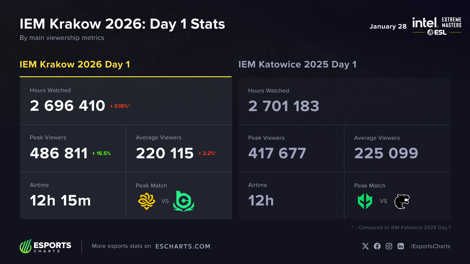 IEM Krakow 2026 Viewership Dynamics Play-In Day 1