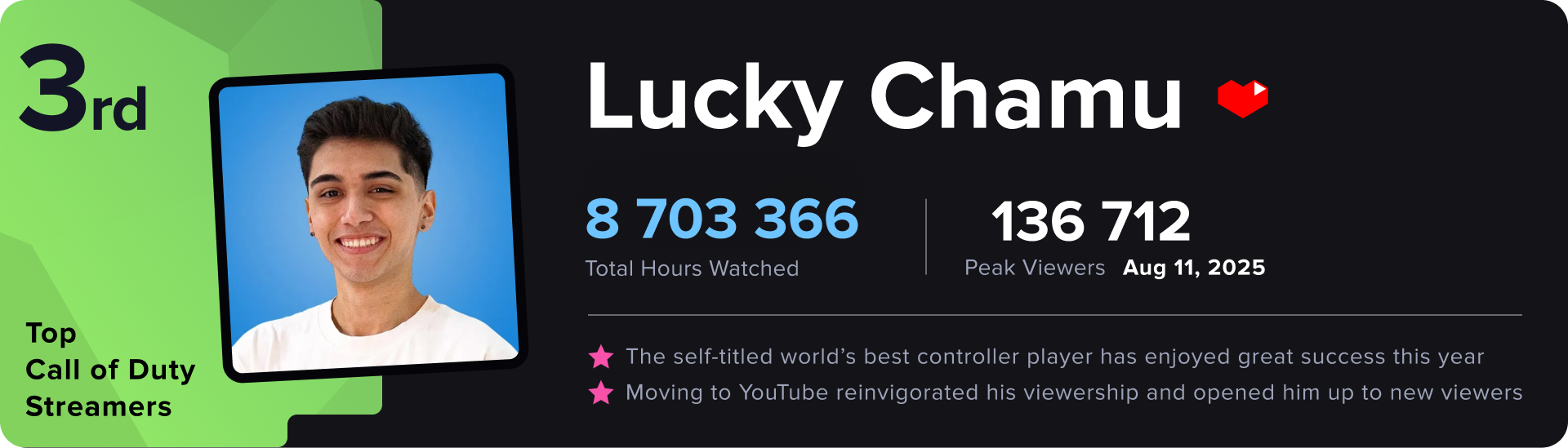 Top Call of Duty streamers of 2025, #3 Lucky Chamu