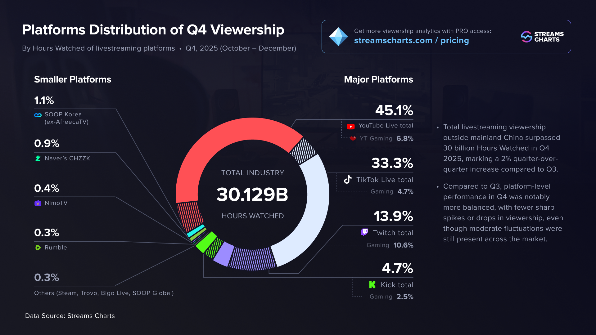 Q4 2025 Livestreaming Viewership Distribution Across Platforms YouTube, Twitch, TikTok, Kick and others