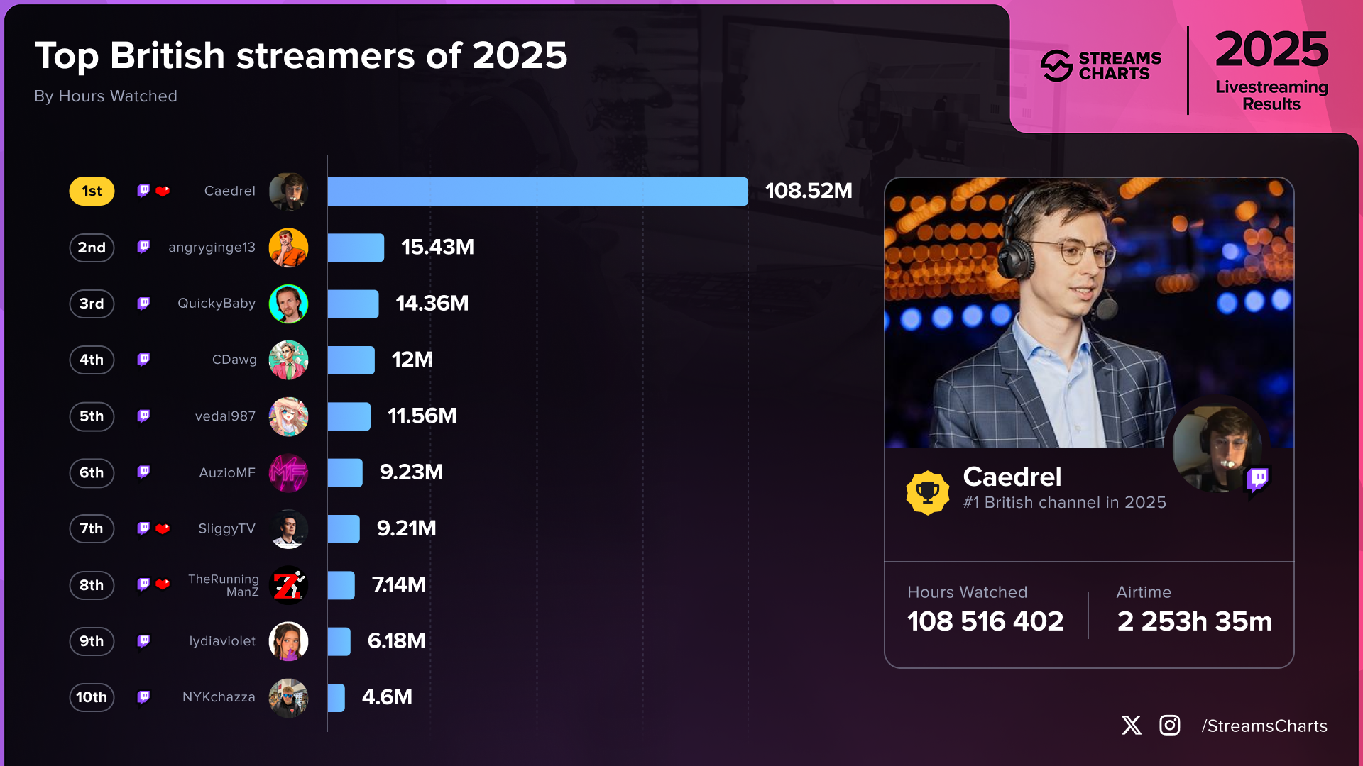 Most watched streamers from the UK in 2025