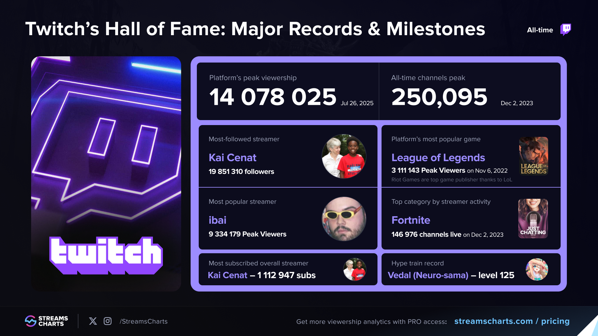 Some top Twitch milestones
