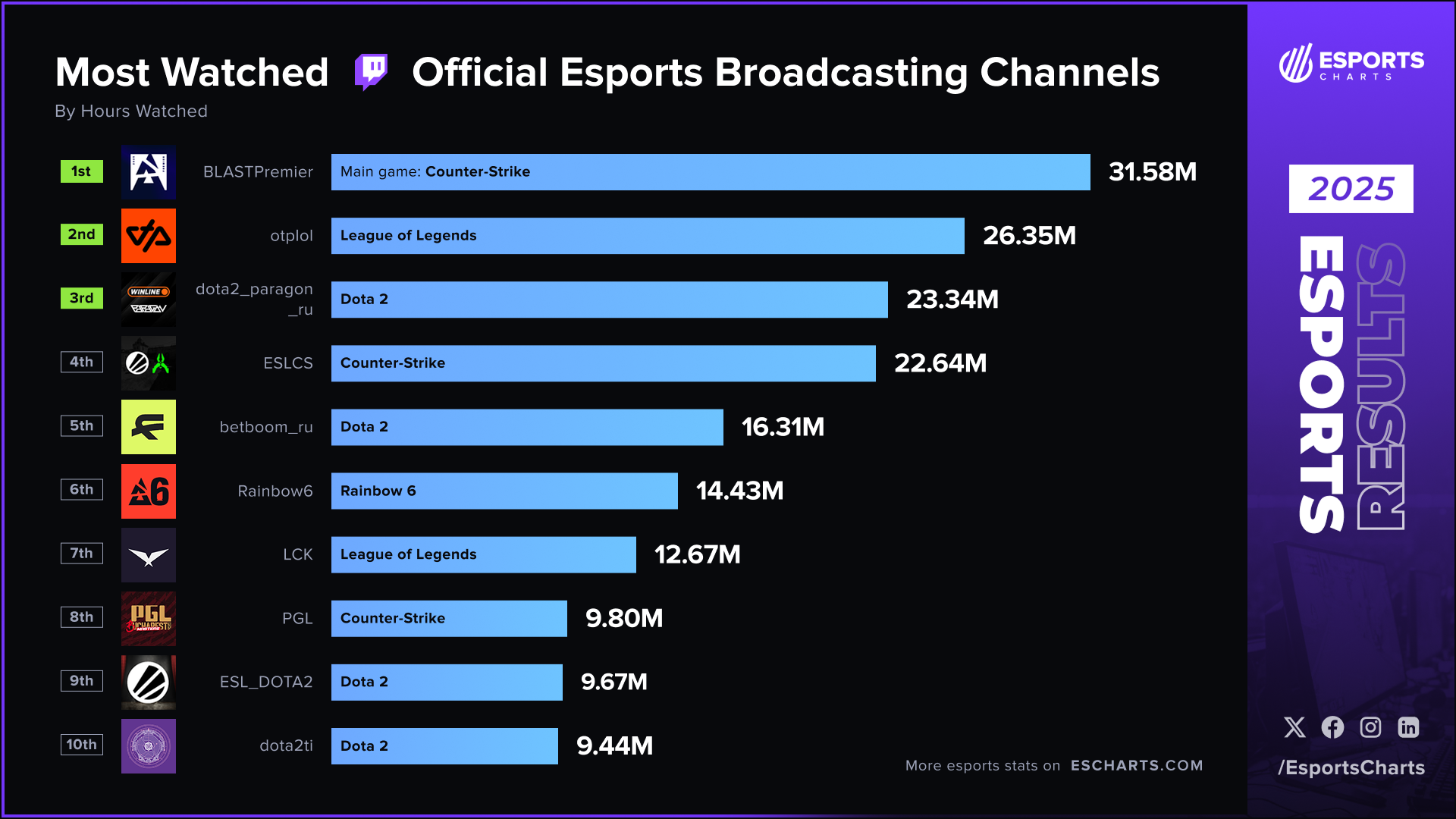 Most-watched official esports broadcasting Twitch channels of 2025