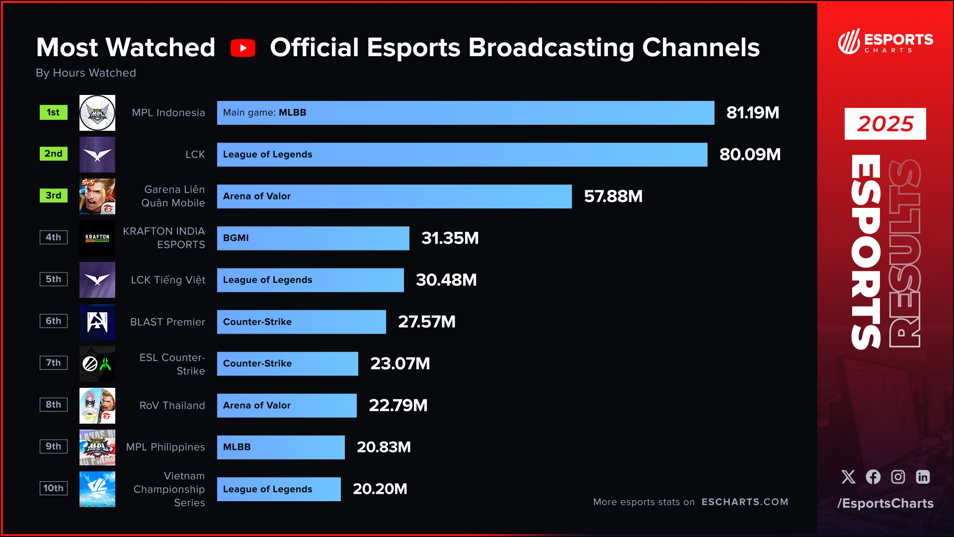 Most-watched official esports broadcasting YouTube channels in 2025