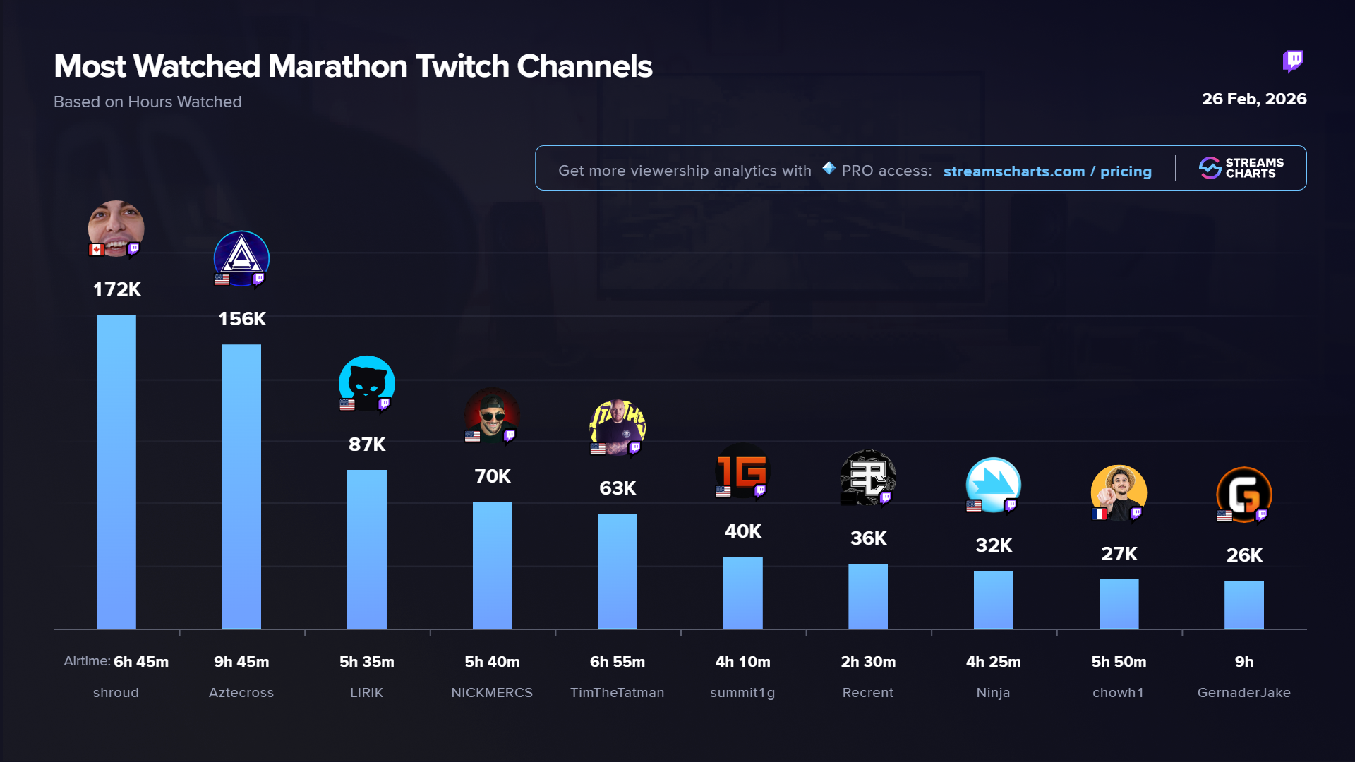 Marathon Top Twitch Streamers Feb 26 2026