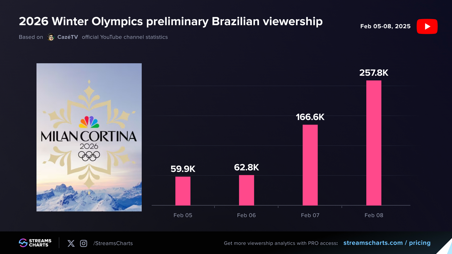 Opening day peak concurrent viewers for Caz&eacute;TV&rsquo;s Winter Olympics coverage