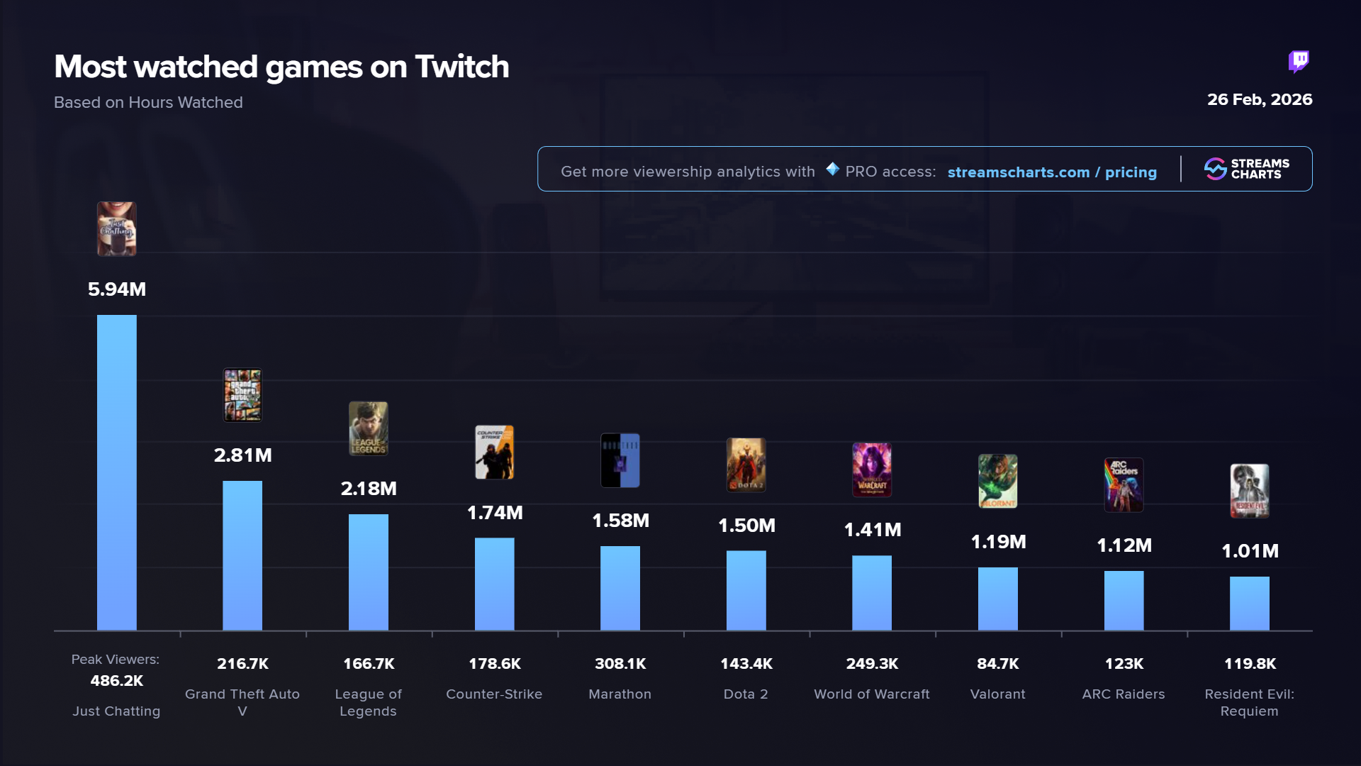 Twitch Top Games February 26 2026
