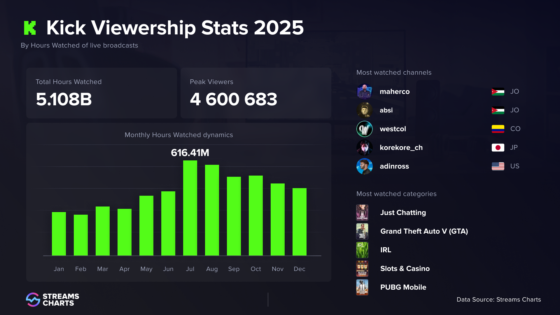 Kick 2025 Livestreaming Viewership Totals