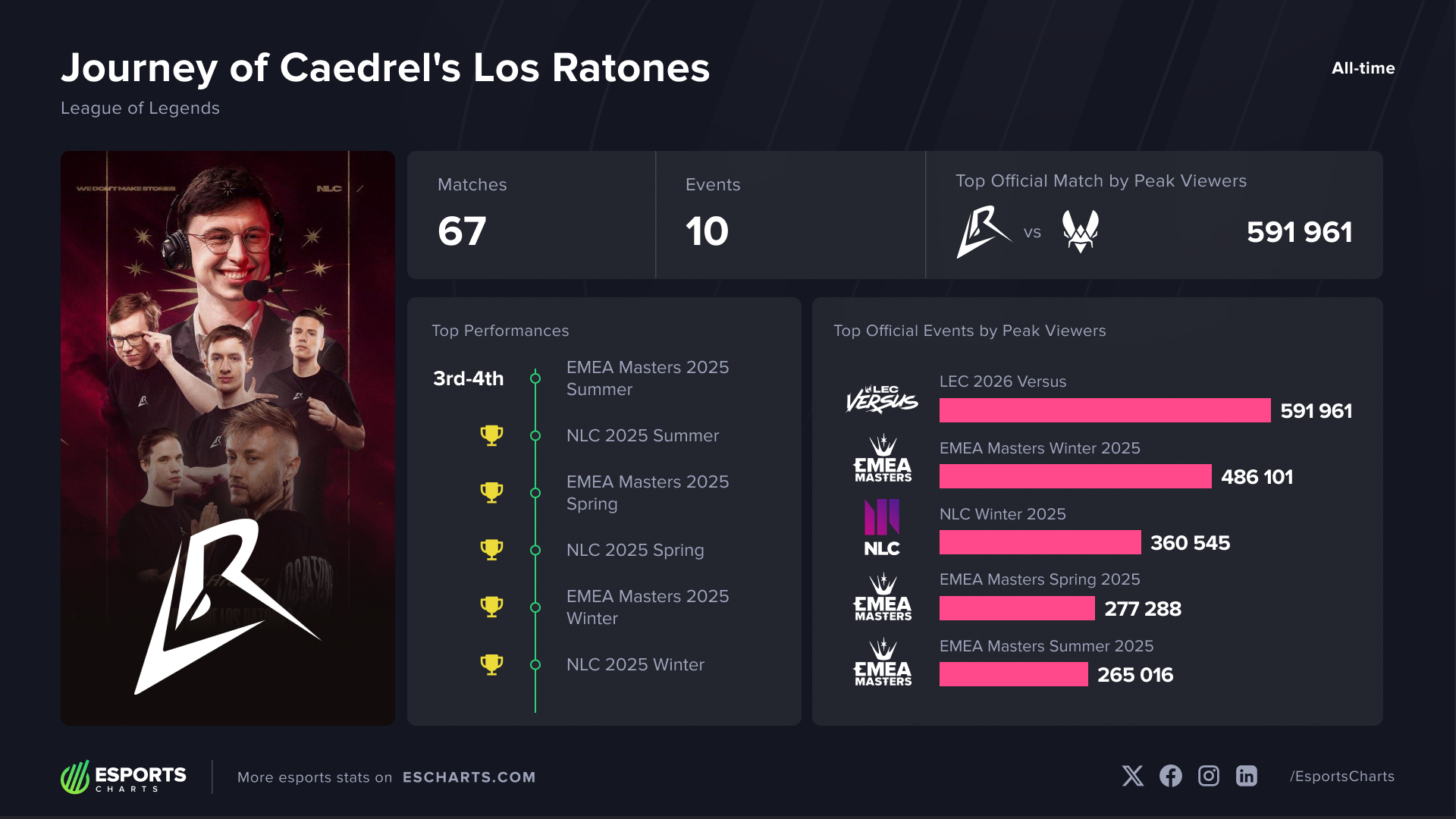 Some stats from Los Ratones' extraordinary run
