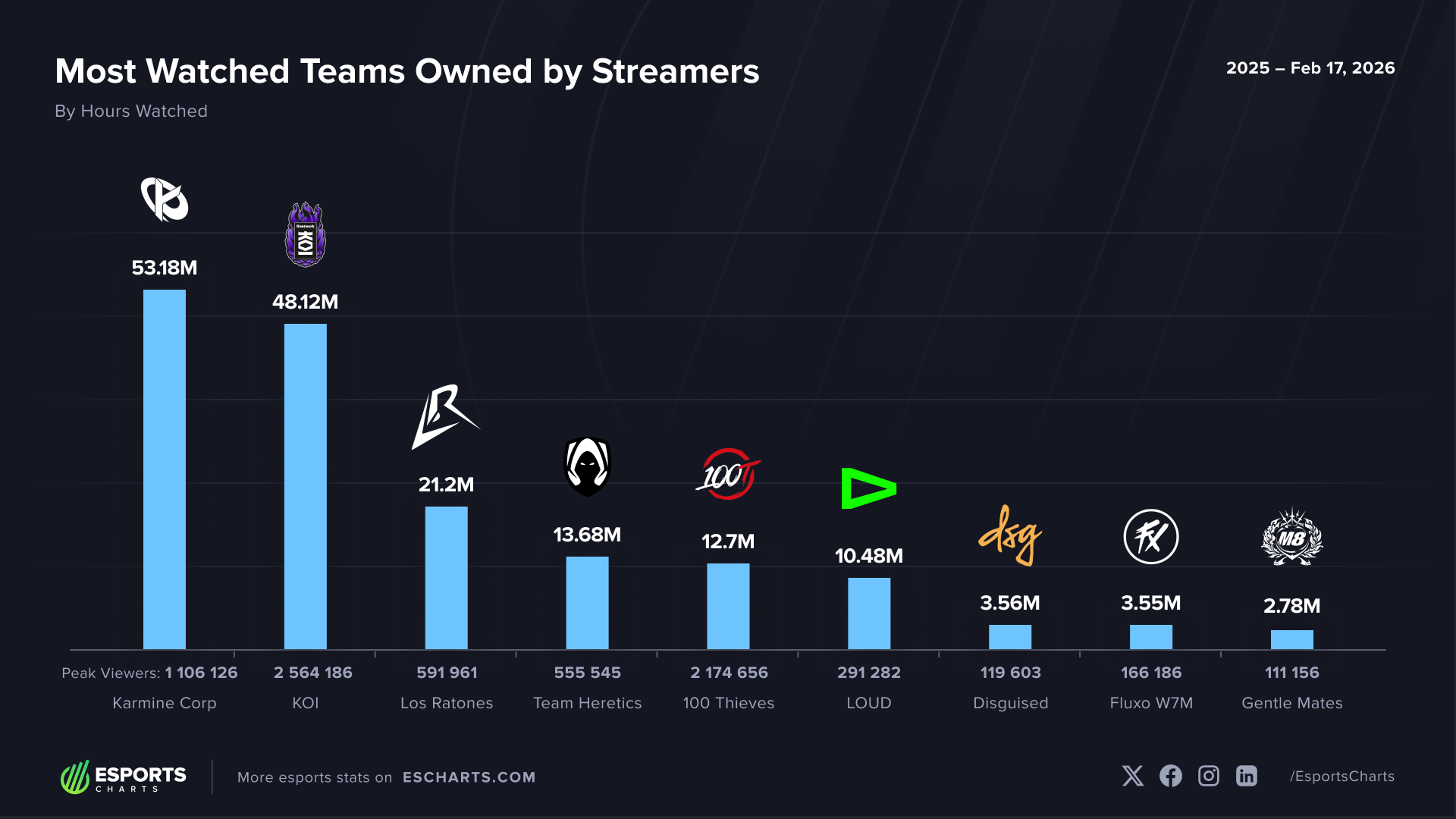 Most-watched streamer-led LoL sides since 2025