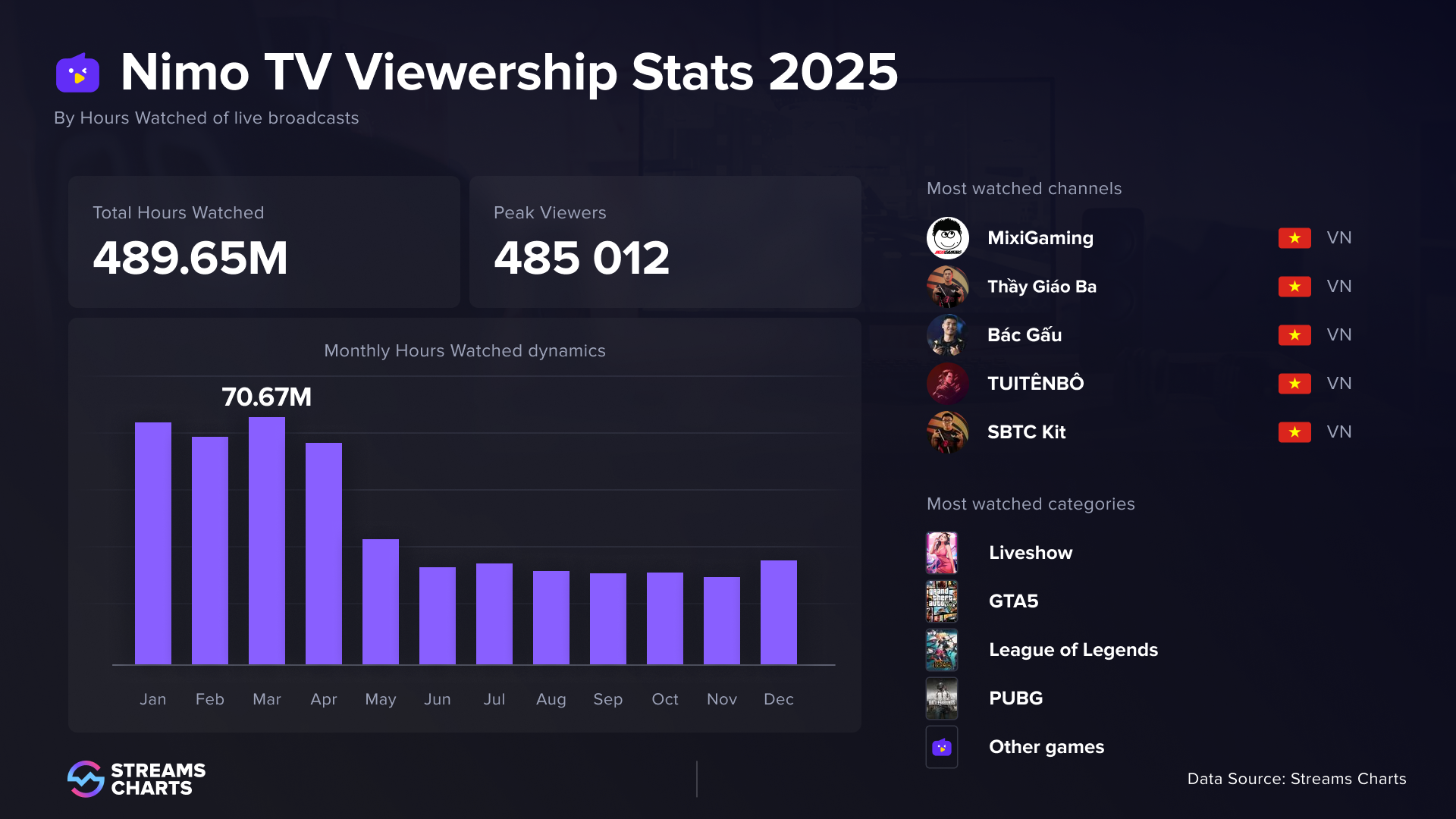 Nimo TV 2025 Livestreaming Viewership Totals