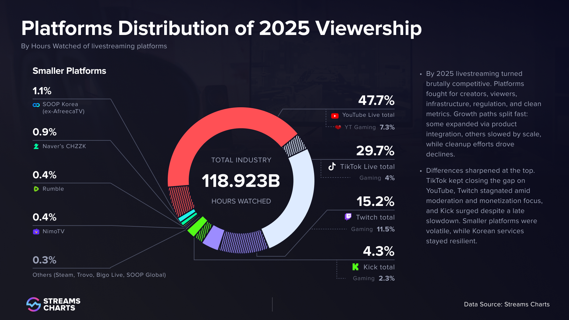2025 Livestreaming Platforms Viewership Distribution - YouTube, Twitch, Kick, TikTok and more