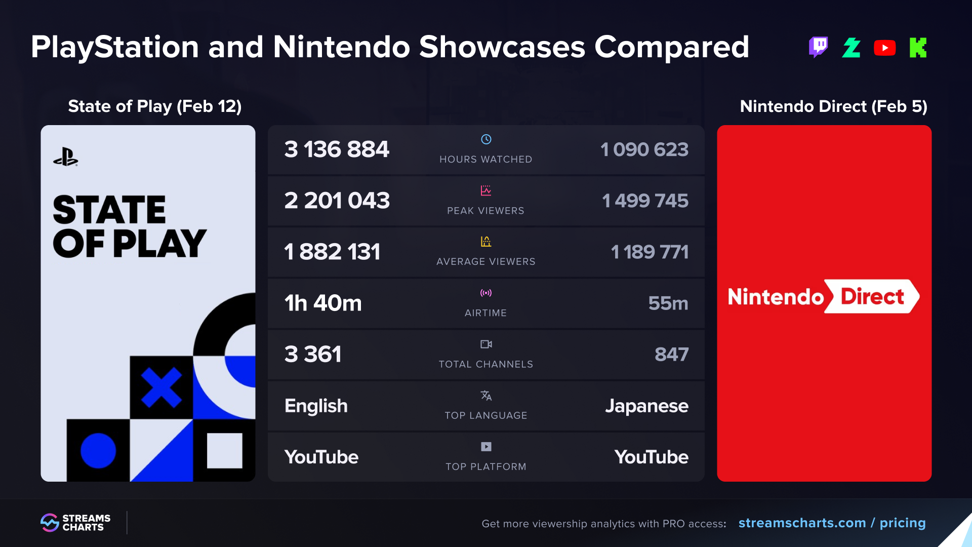 Comparing the recent State of Play and Nintendo showcases