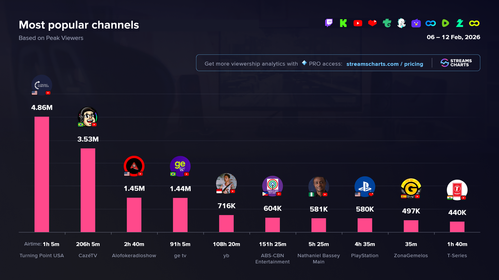 Most popular channels across livestreaming over the past week