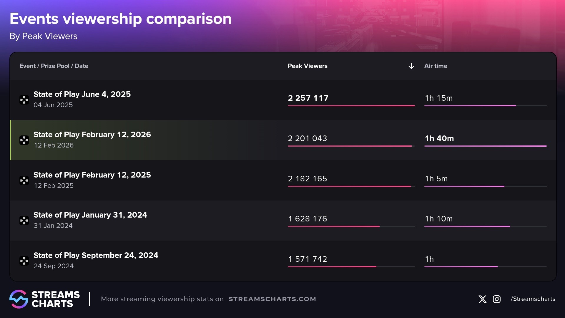 Most popular State of Play showcases