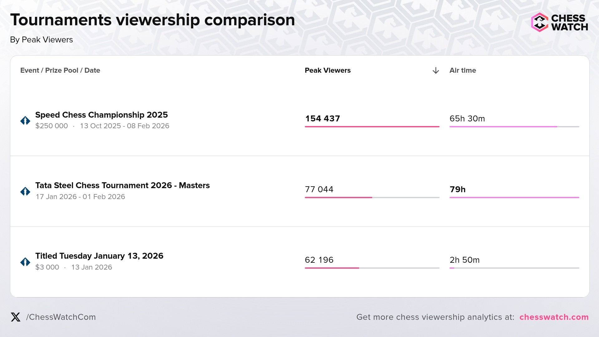 Most popular chess events in early 2026