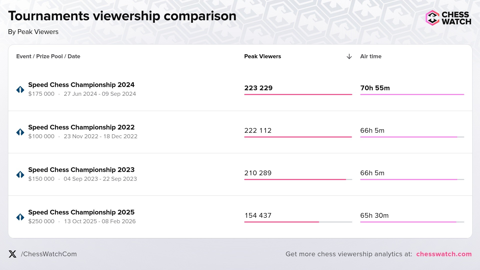 The last four SCC years have attracted far higher peaks than any other iterations