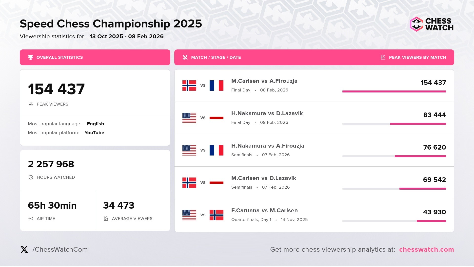 Speed Chess Championship 2025: basic viewership stats and most popular matches