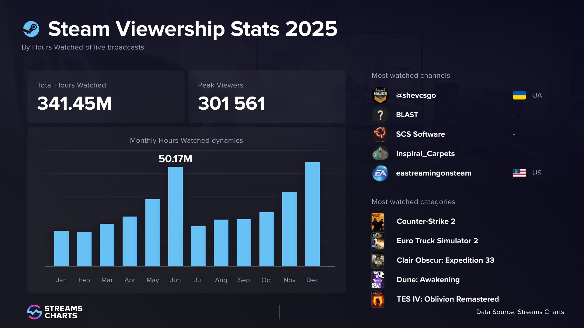 Steam TV 2025 Livestreaming Viewership Totals