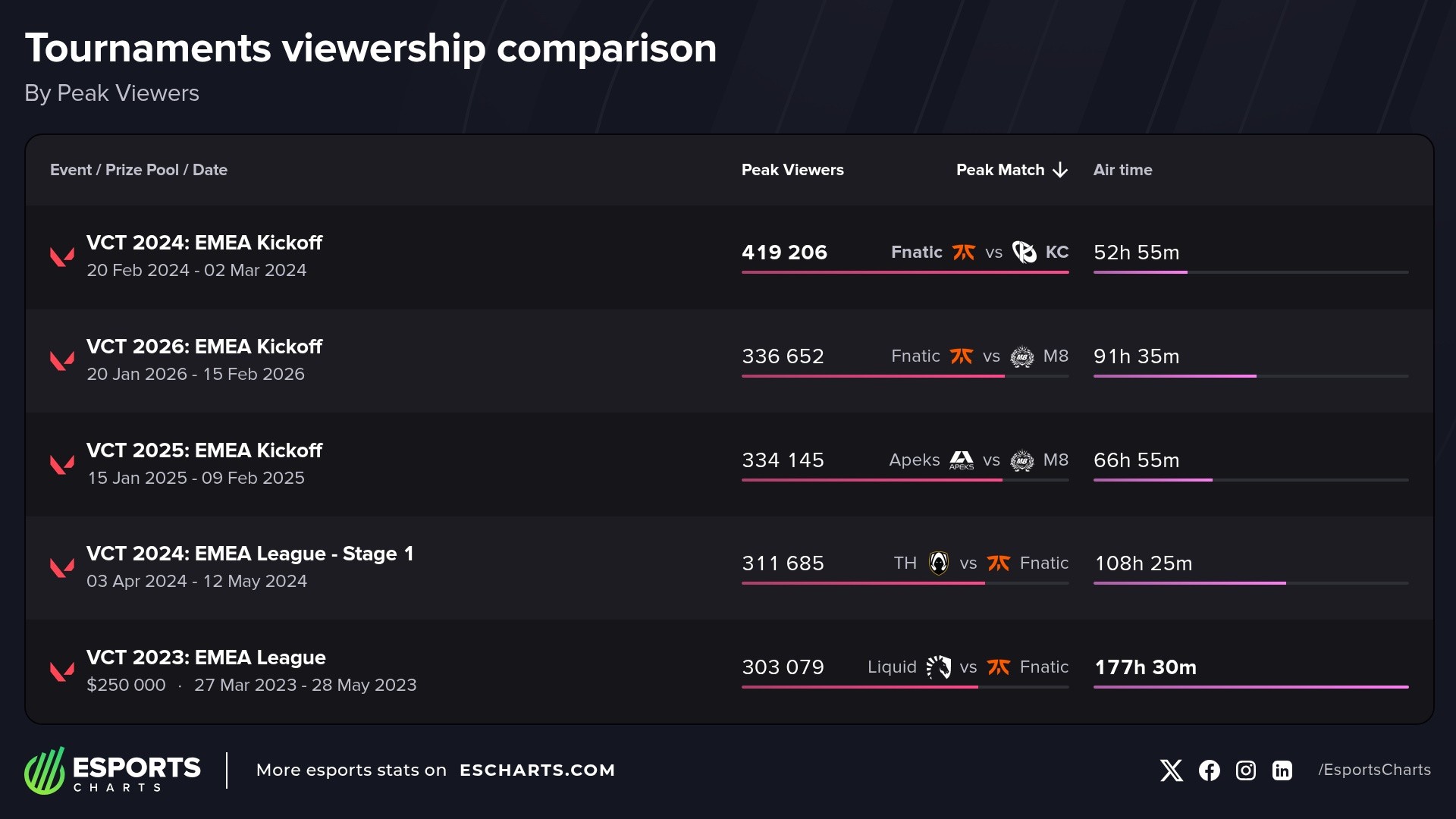Most popular VCT EMEA tournaments