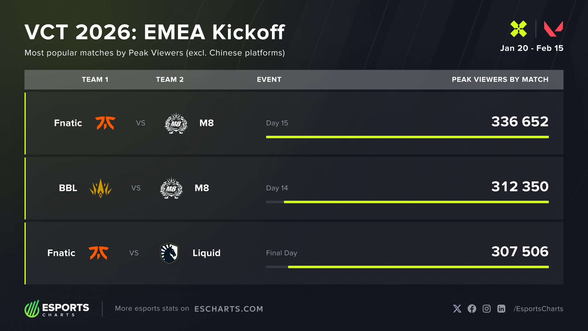 Most popular matches at the VCT 2026: EMEA Kickoff