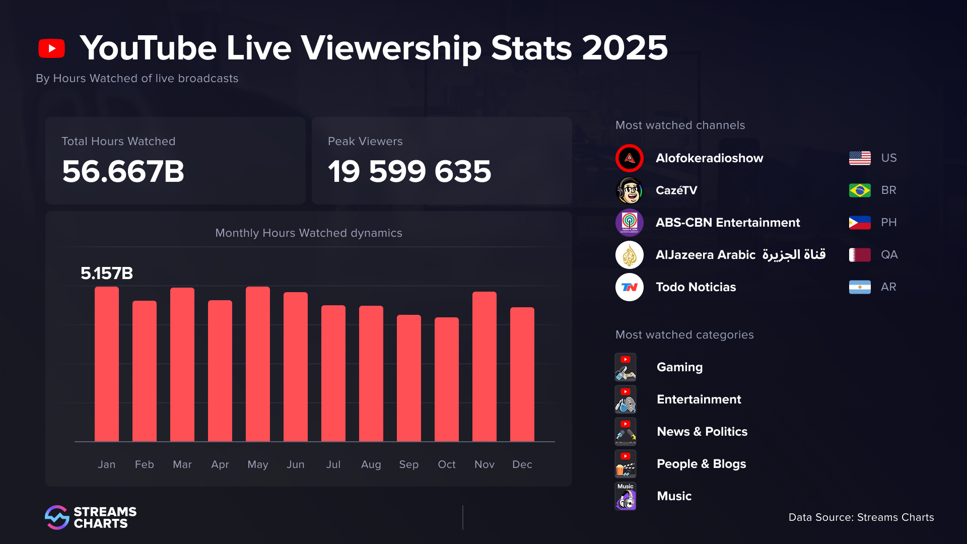 YouTube Live 2025 Livestreaming Viewership Totals