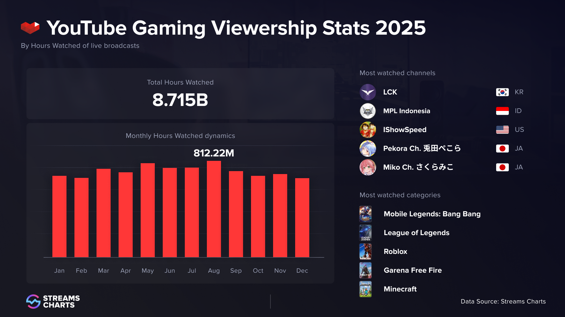 YouTube Gaming 2025 Livestreaming Viewership Totals