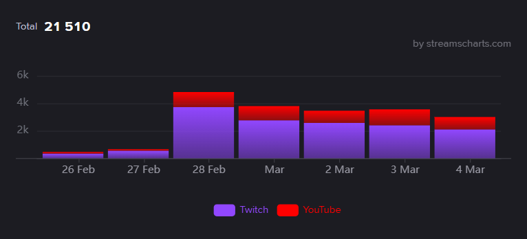 Chart illustrating 1000% increase in 'Iran' mentions in Twitch and YouTube chats during Middle East conflict