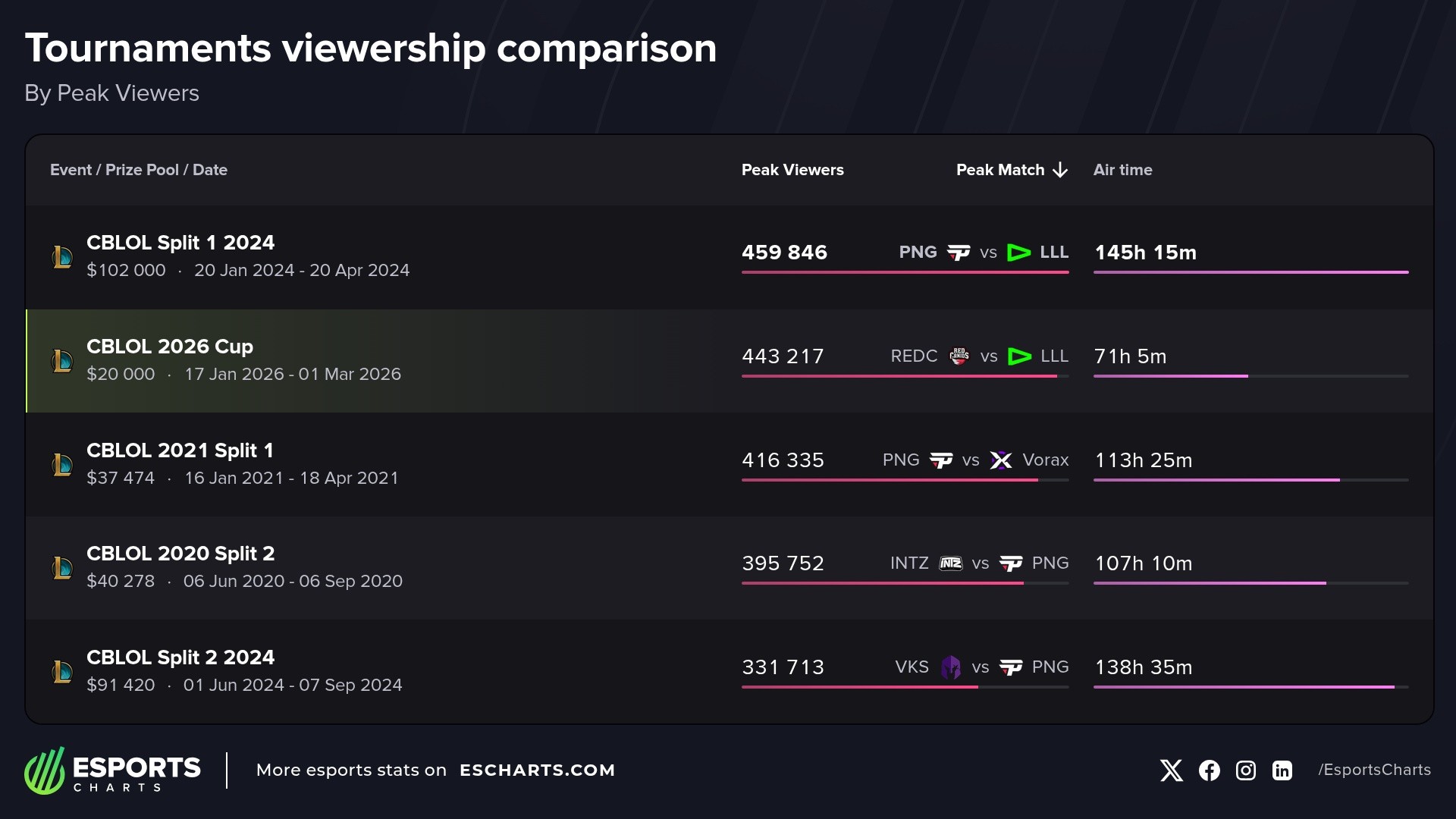 Most popular events in the CBLOL series