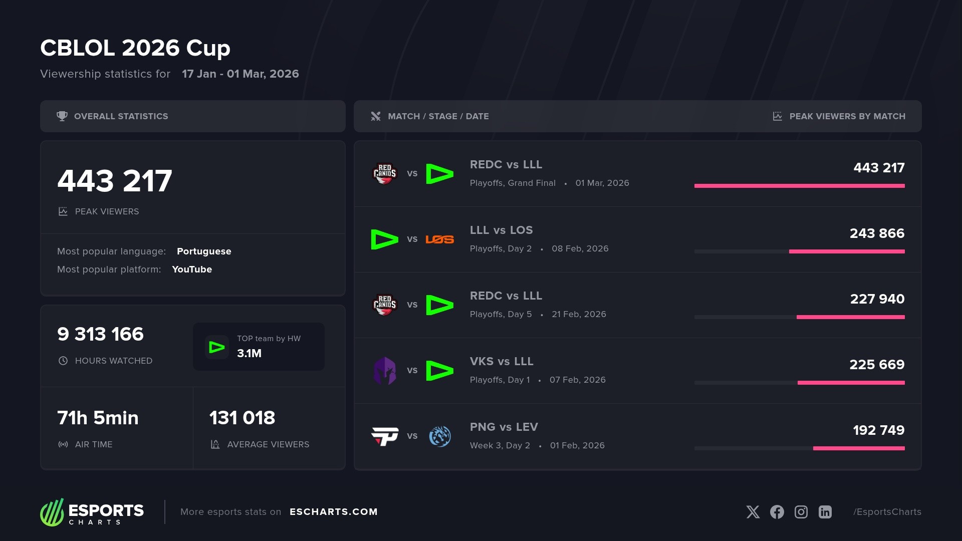 CBLOL 2026 Cup &ndash; basic viewership stats and most popular matches